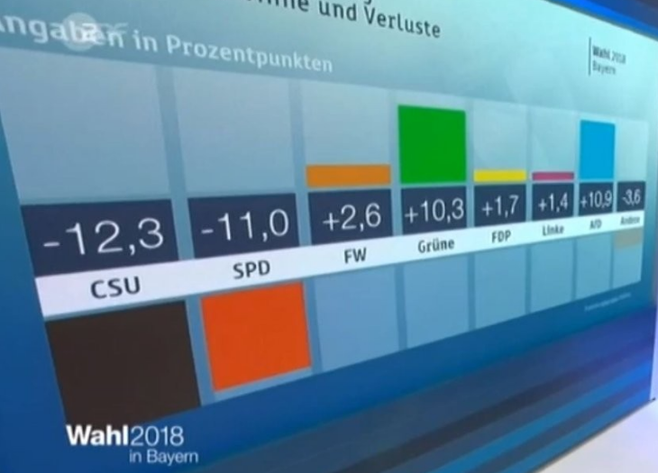 ЦСУ дефинитивно не загуби во Баварија поради економски причини – еве ги бројките на раст