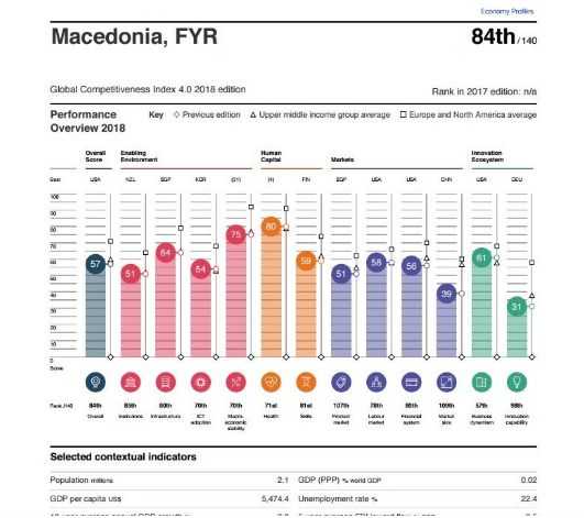 А, ОВАА ЛИСТА ДО КОГА ЌЕ СЕ КРИЕ?: Македонија на дното во Европа според Извештајот за глобална конкурентност!