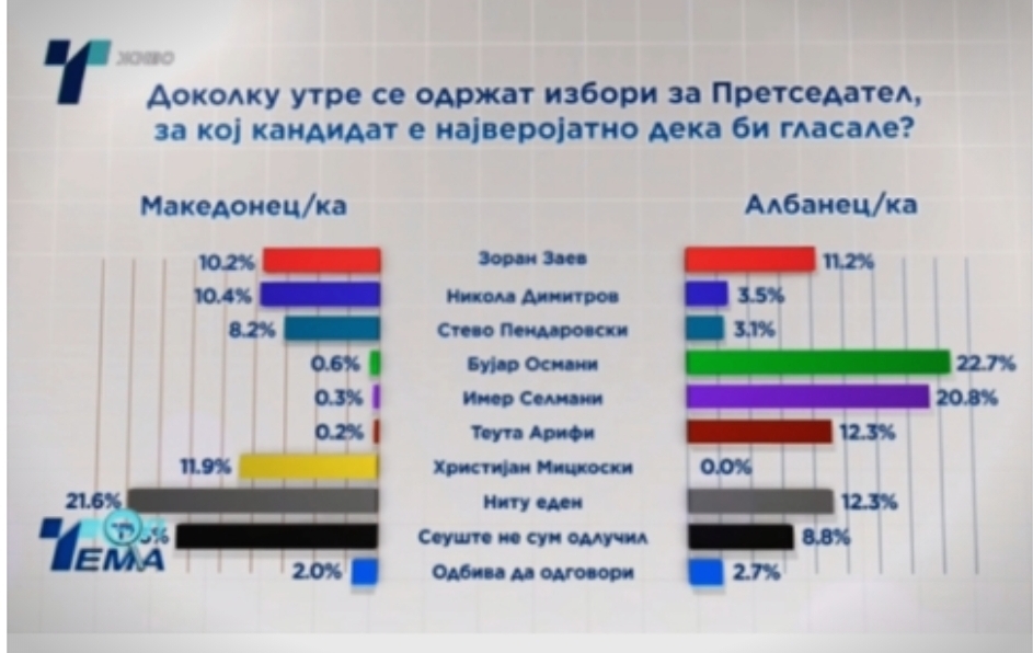 Нова анкета: Мицкоски со најголема доверба кај Македонците, води 15% пред Заев