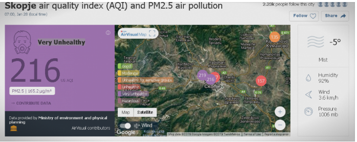 Граѓаните се гушат во загаден воздух, власта не презема никакви мерки