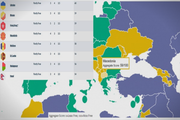 ФРИДОМ ХАУС: Македонија во слободата е во друштво со Мадагаскар, Косово и Украина