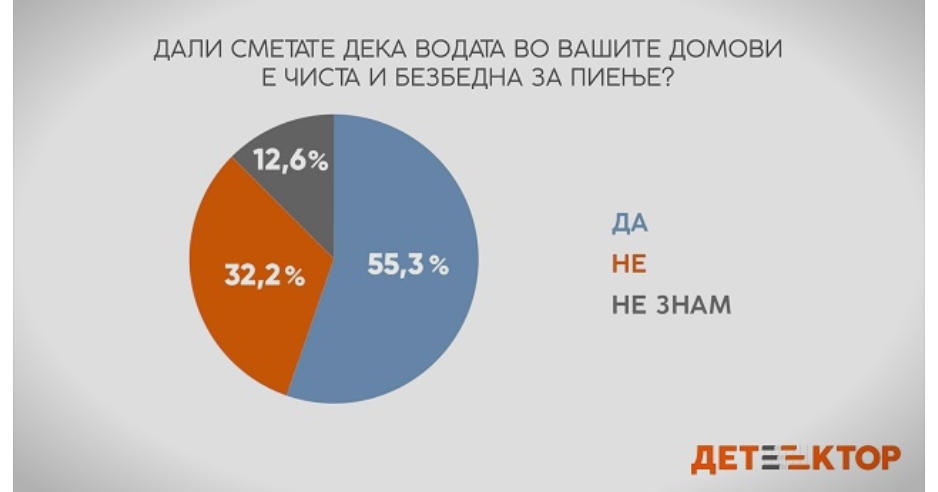 „Детектор“: Над 55 отсто од граѓаните сметаат дека водата за пиење во Македонија е безбедна