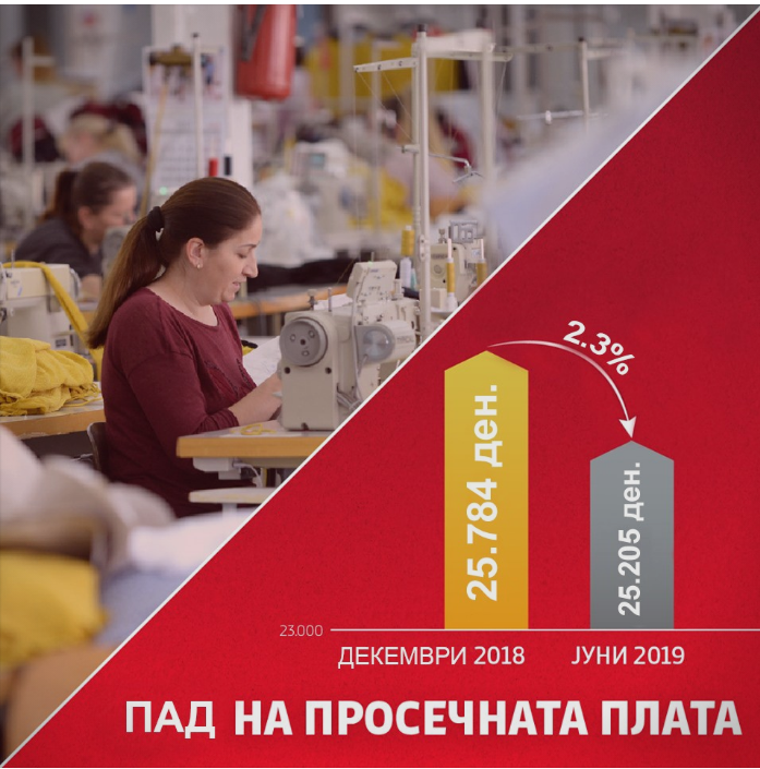 Комисија за економија на ВМРО-ДПМНЕ: Со статистичка манипулација на податоците не се зголемуваат платите и животниот стандард на граѓаните!