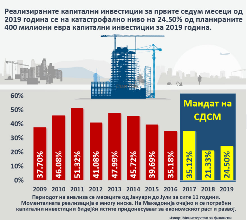 Комисија за финансии на ВМРО ДПМНЕ: Влошена буџетска структура за поткуп на гласачкото тело