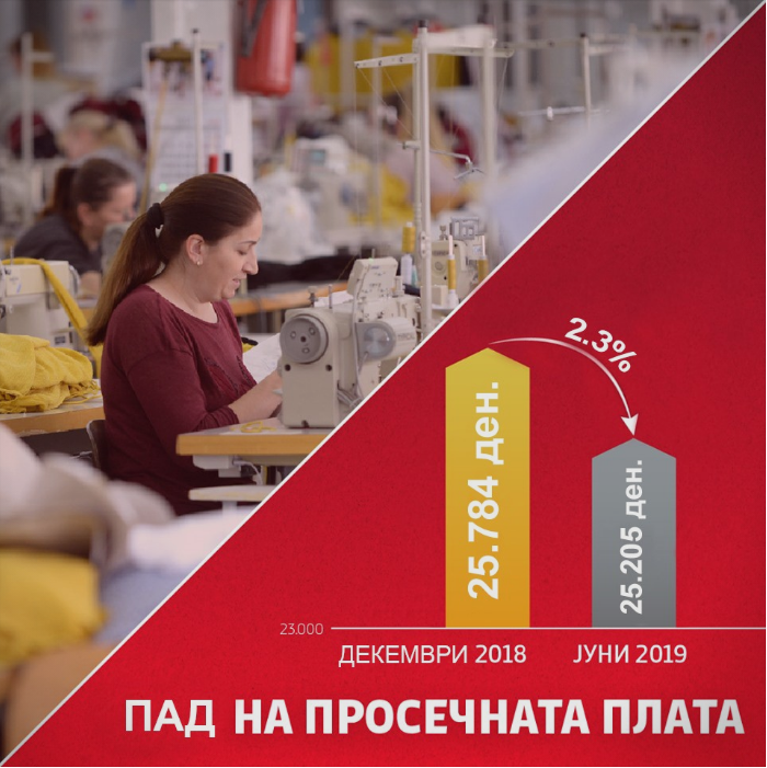 Комисија за економија на ВМРО-ДПМНЕ: Со статистичка манипулација на податоците не се зголемуваат платите и животниот стандард на граѓаните!