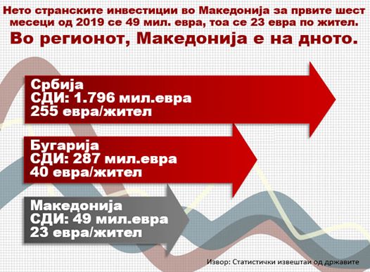 Комисија за финансии на ВМРО ДПМНЕ: Странски инвестиции нема!