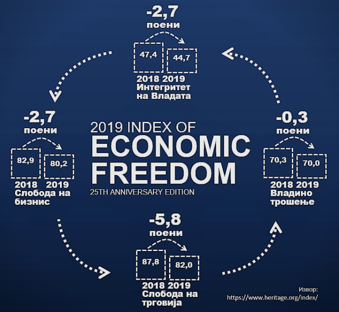 ВМРО-ДПМНЕ: Економската состојба во Македонија е катастрофална