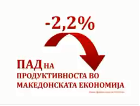 Комисија за финансии на ВМРО ДПМНЕ: -2,2% е падот на продуктивноста во Македонија.