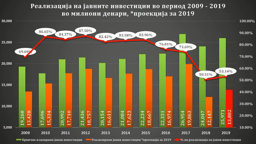 Комисија за финансии на ВМРО ДПМНЕ : 2018 и 2019 година најлоши во однос на реализацијата на капиталните инвестиции