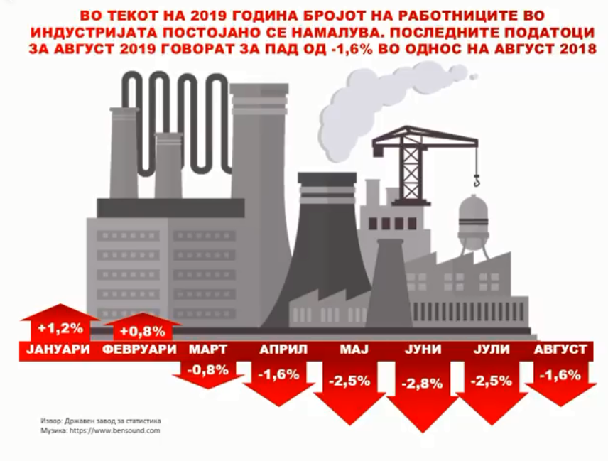 Комисија за финансии на ВМРО ДПМНЕ: Политичката нестабилност, недостатокот од владеење на право и високото ниво на корупција создаваат сериозни проблеми за македонската индустрија.