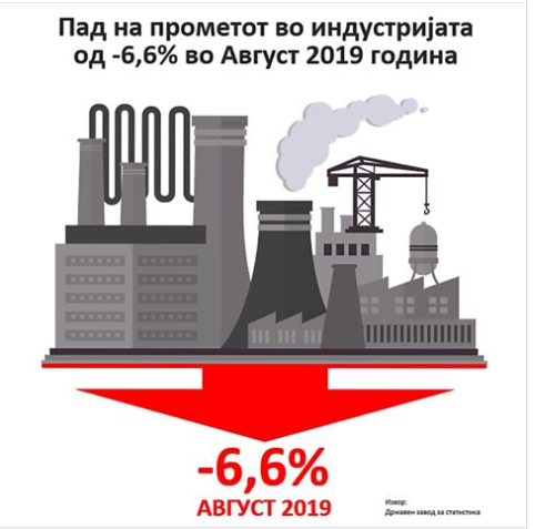 Комисија за финансии на ВМРО ДПМНЕ:Пад на прометот во индустрија во август 2019 година