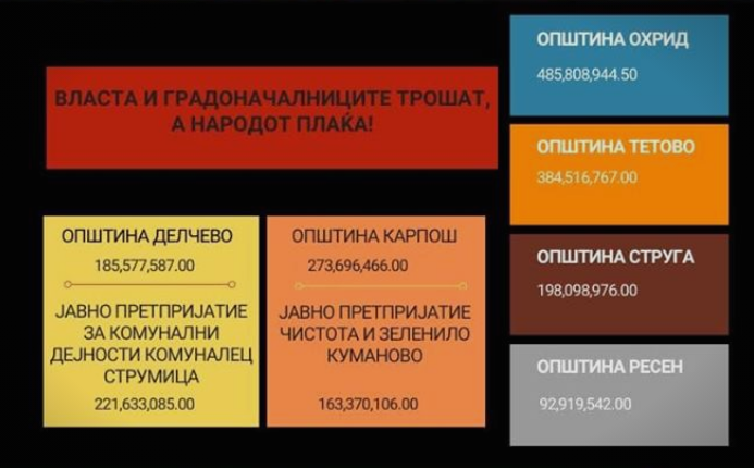 ВМРО-ДПМНЕ: Власта и градоначалниците трошат, а народот плаќа