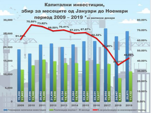 Комисија за финансии на ВМРО ДПМНЕ: Во последните две години, како никогаш претходно реализацијата на јавните инвестиции е на историско најниско ниво