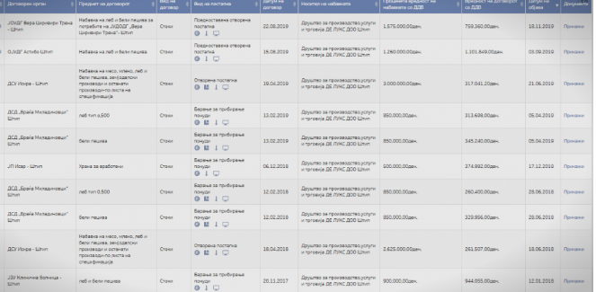 Обелоденета вистината за тендерските постапки кои се спроведувале во Штип (ФОТО)