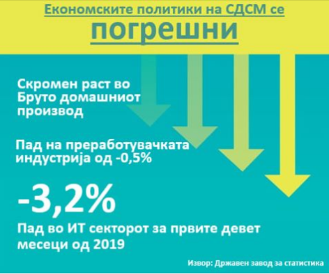 Комисија за финансии на ВМРО ДПМНЕ: Растот на БДП повторно скромен и покрај вештачкото зголемување на платите