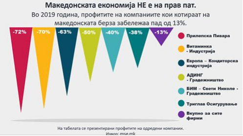 Комисија за финансии на ВМРО ДПМНЕ:Во 2019 година, профитите на компаниите кои котираат на македонската берза забележаа пад од 13%.