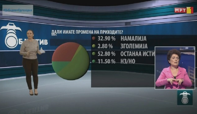 Анкета на МРТ: Во ек на пандемија кај 32.9% од граѓаните им се намалиле приходите