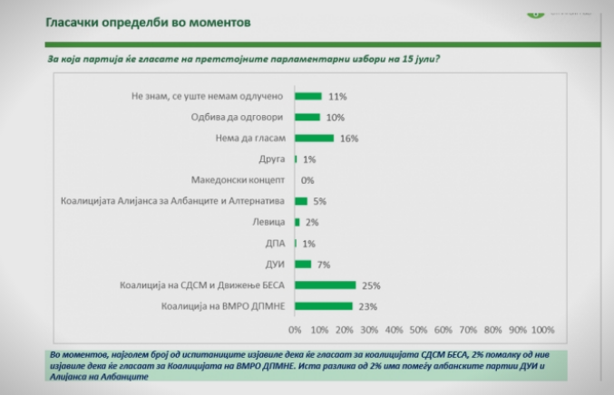 АНКЕТА СО 101%: Фирма која доби владини пари штелува анкети во корист на СДСМ