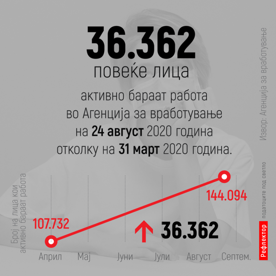 Стравичен тренд: Секој ден без работа остануваат над 250 Македонци