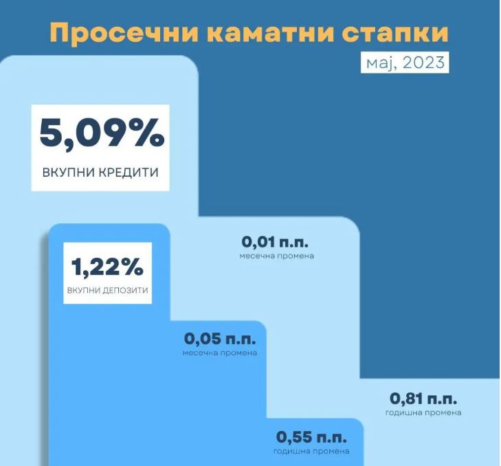 Позначајни движења кај каматните стапки на банките и штедилниците