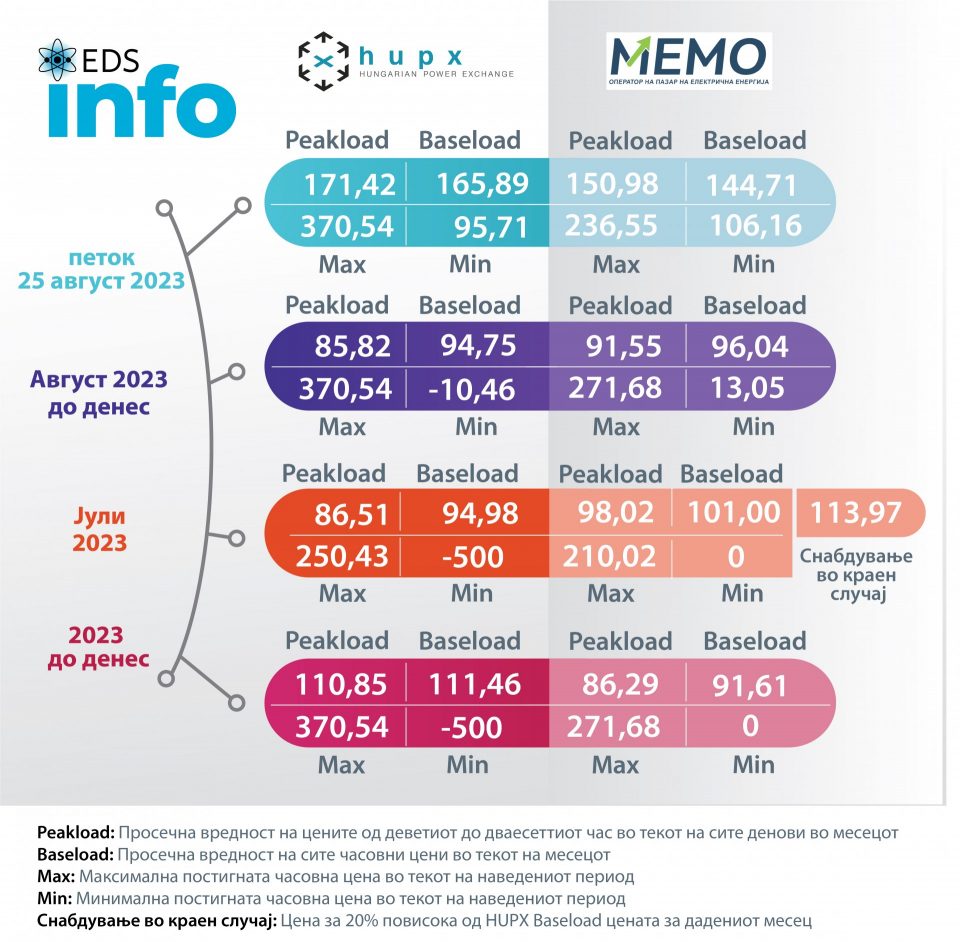 ЕДС Инфо поинт: Просечната цена на струјата на HUPX берзата денескa изнесува 165,89 евра за мегават час, на МЕМО 144,71 евра за мегават час