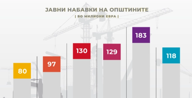 Пад на вредноста на општинските тендери во 2022 година за една третина