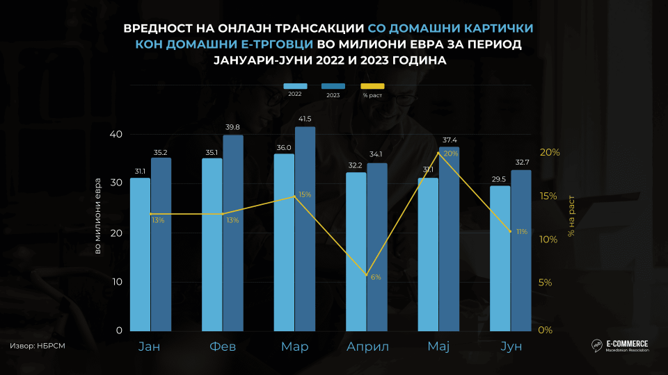 АЕТМ: E-трговијата продолжува да расте – 18.5% раст во првото полугодие, 48 нови е-продавници започнаа онлајн продажба