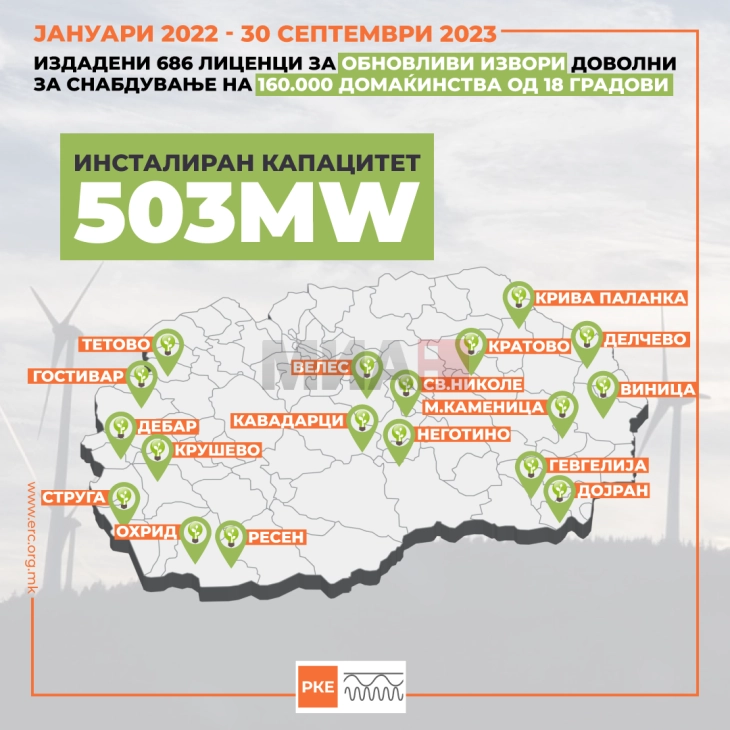 Регулаторна: Од јануари 2022 издадени лиценци за 686 централи