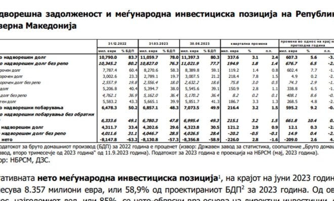 Нето надворешниот долг на крајот на вториот квартал 4.324 милиони евра