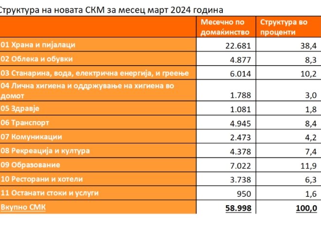 Синдикалната минимална кошница за март 58 998 денари