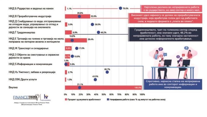 Finance Think: Повеќе од петина од сработената работа не е пријавена