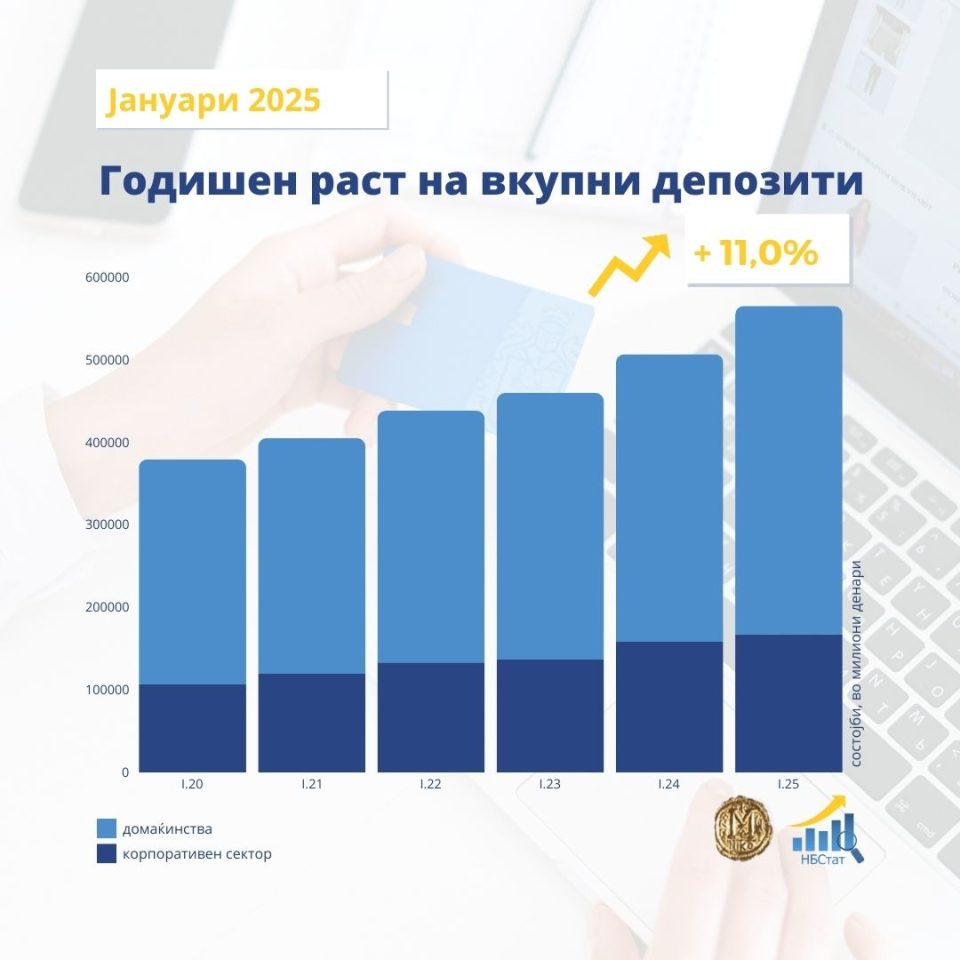 НБ: Годишен раст од 11,0% на вкупните депозити и од 11,3% на вкупната кредитна поддршка