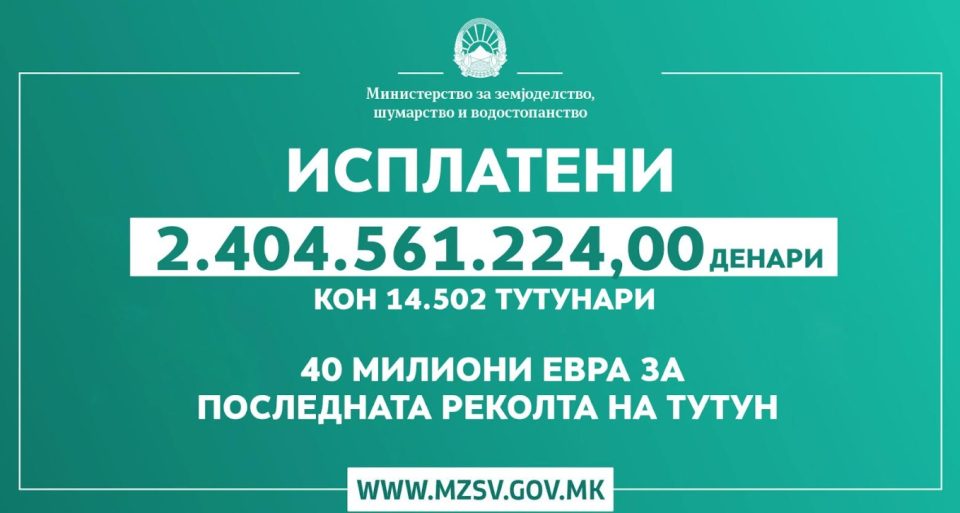 Исплатени се 2.404.561.224 денари кон 14.502 тутунопроизводители