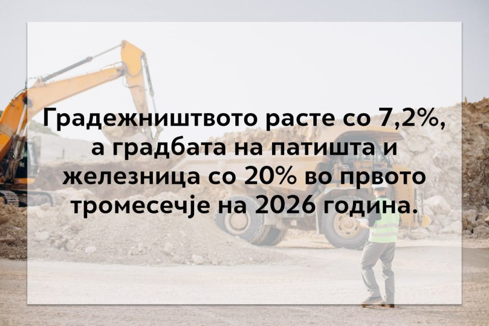 Николоски: Градежништвото останува мотор на економскиот развој, секторот порасна за 7,2 проценти