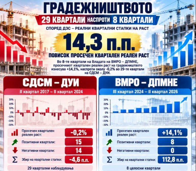 Стојаноски: Македонија оди напред, осум последователни квартали со раст на градежништвото